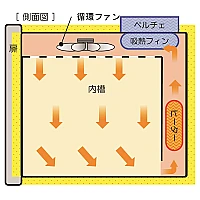 Yamato IJ-201 - Инкубатор охлаждающий с принудительной конвекцией с технологией Пельтье