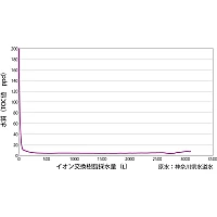Yamato WE-200 - Система высокой очистки воды I типа настольная